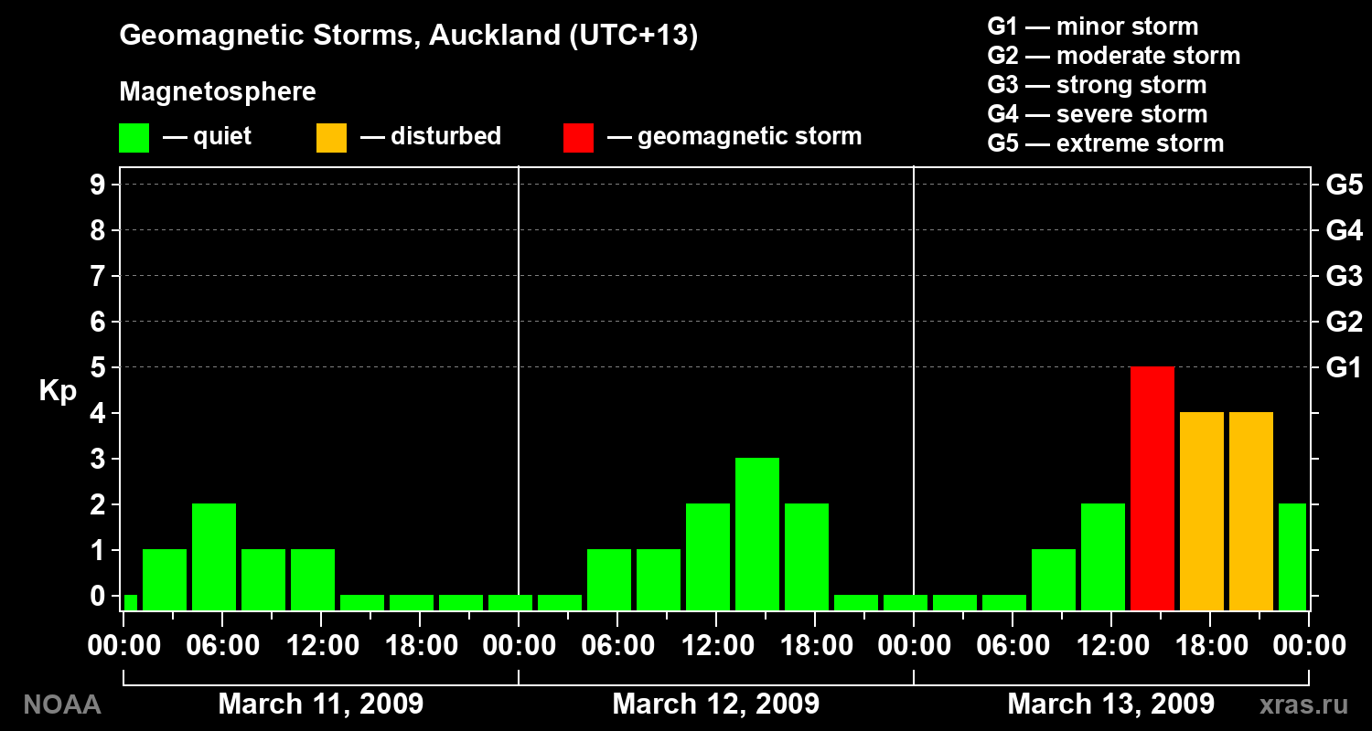 Geomagnetic index Kp for 3 days