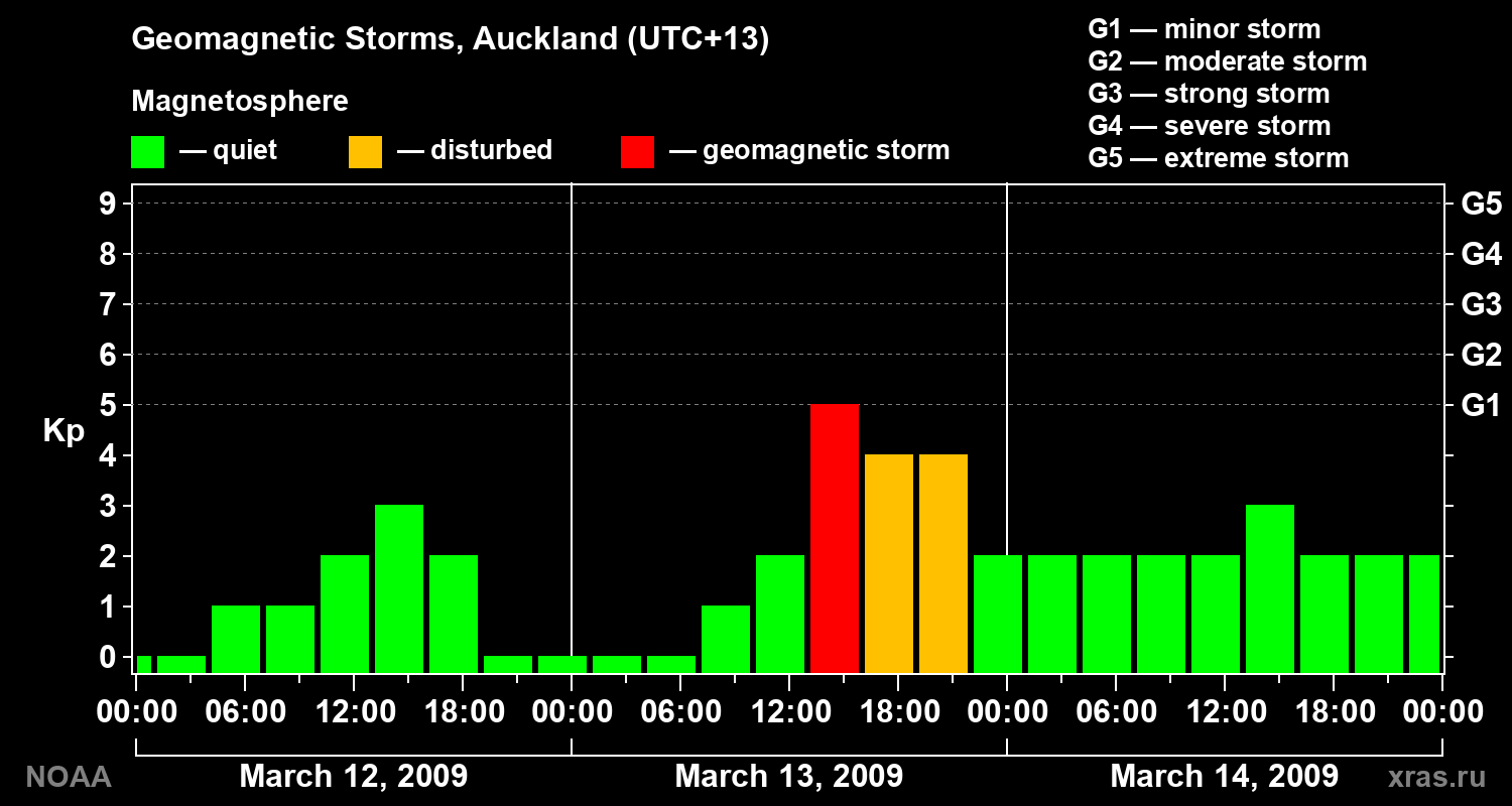Geomagnetic index Kp for 3 days