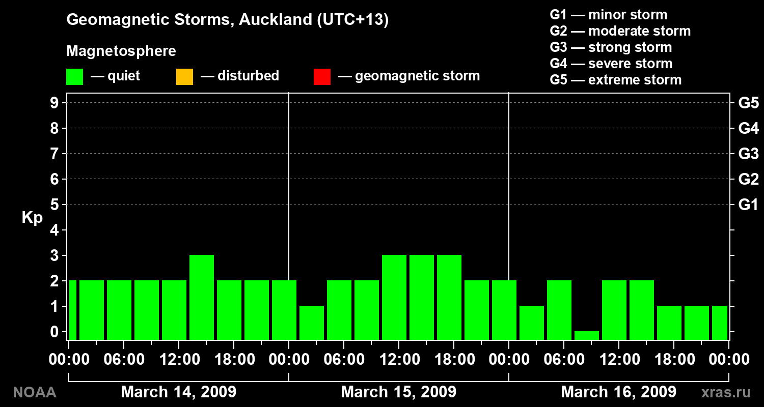 Geomagnetic index Kp for 3 days