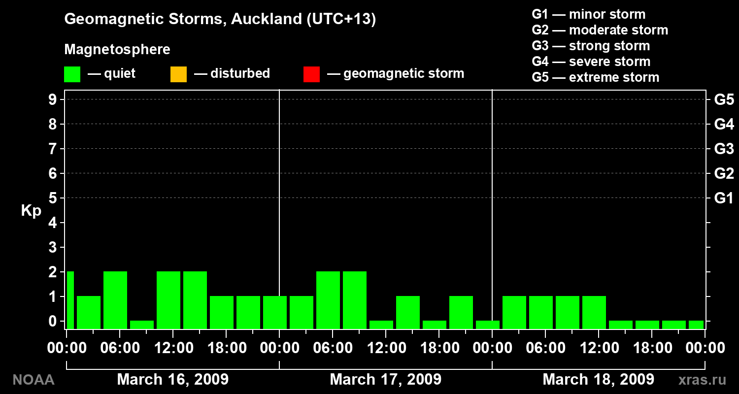 Geomagnetic index Kp for 3 days