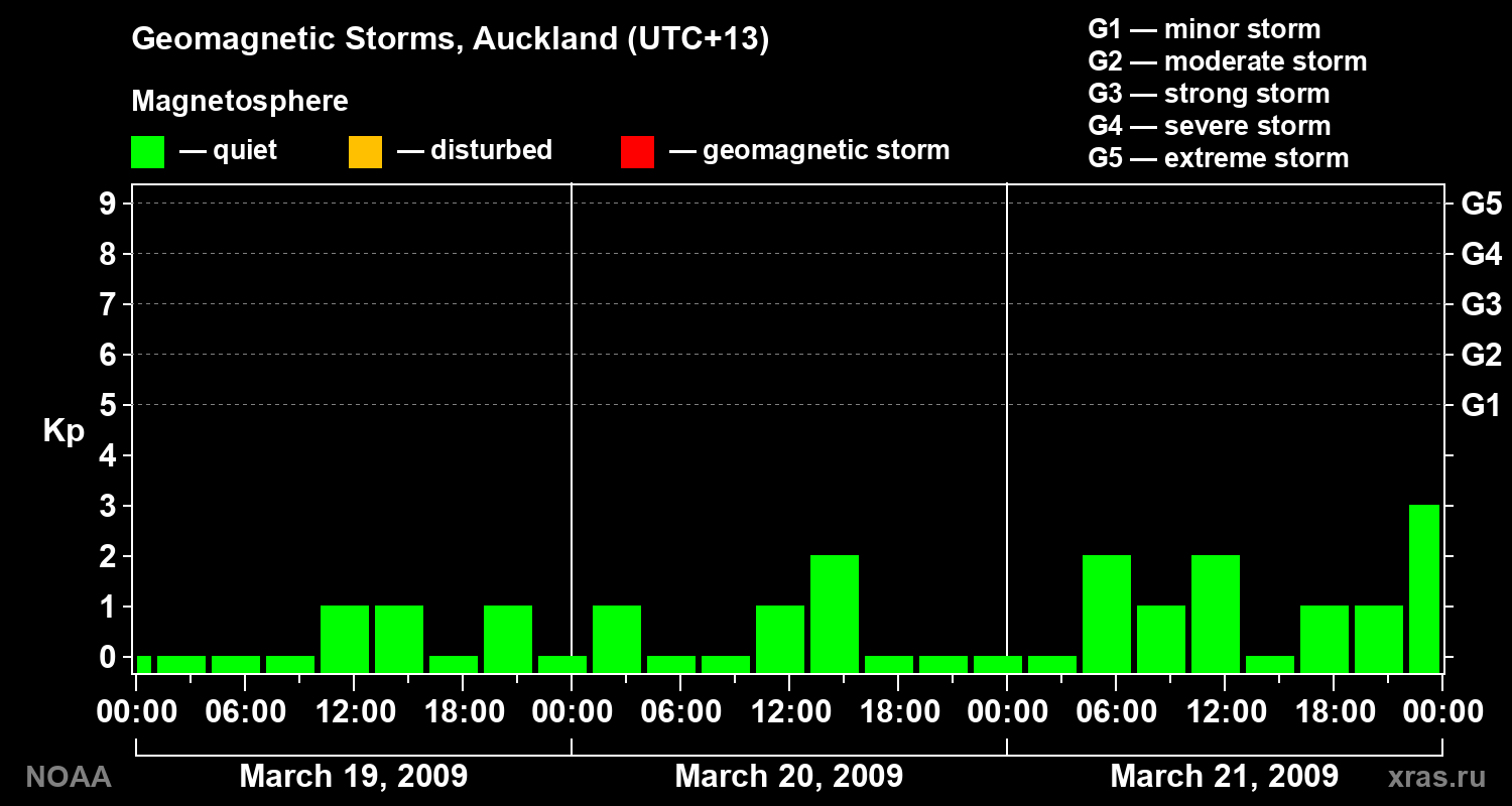 Geomagnetic index Kp for 3 days