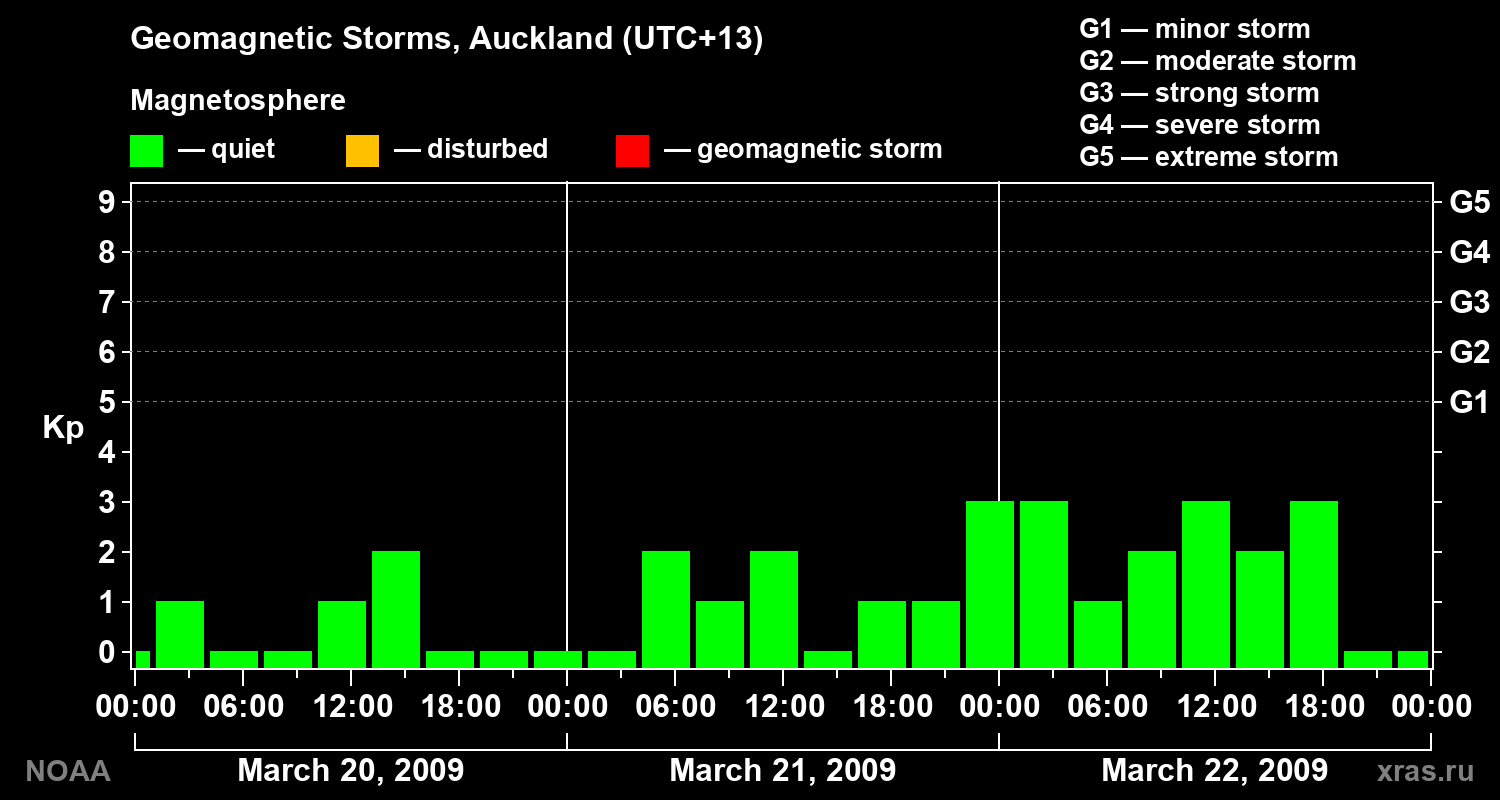 Geomagnetic index Kp for 3 days
