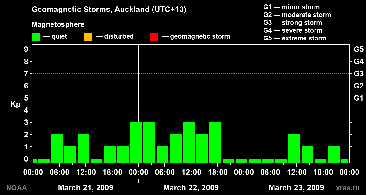 Geomagnetic index Kp for 3 days