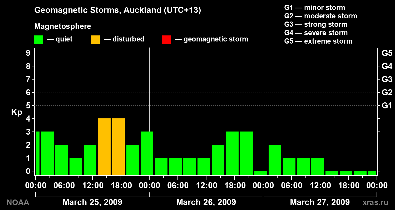 Geomagnetic index Kp for 3 days