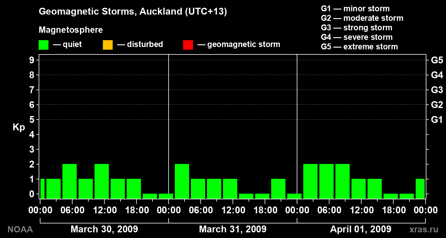 Geomagnetic index Kp for 3 days