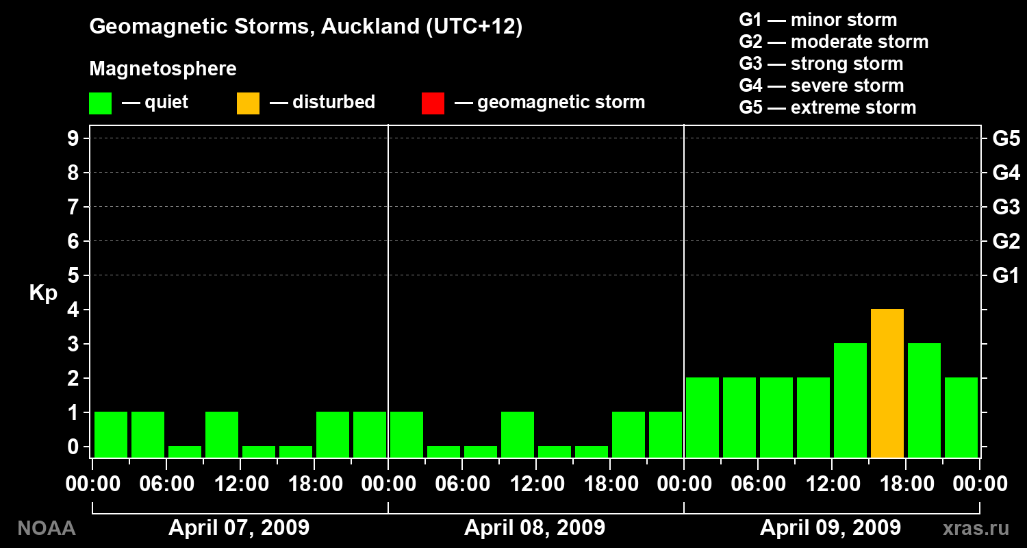 Geomagnetic index Kp for 3 days