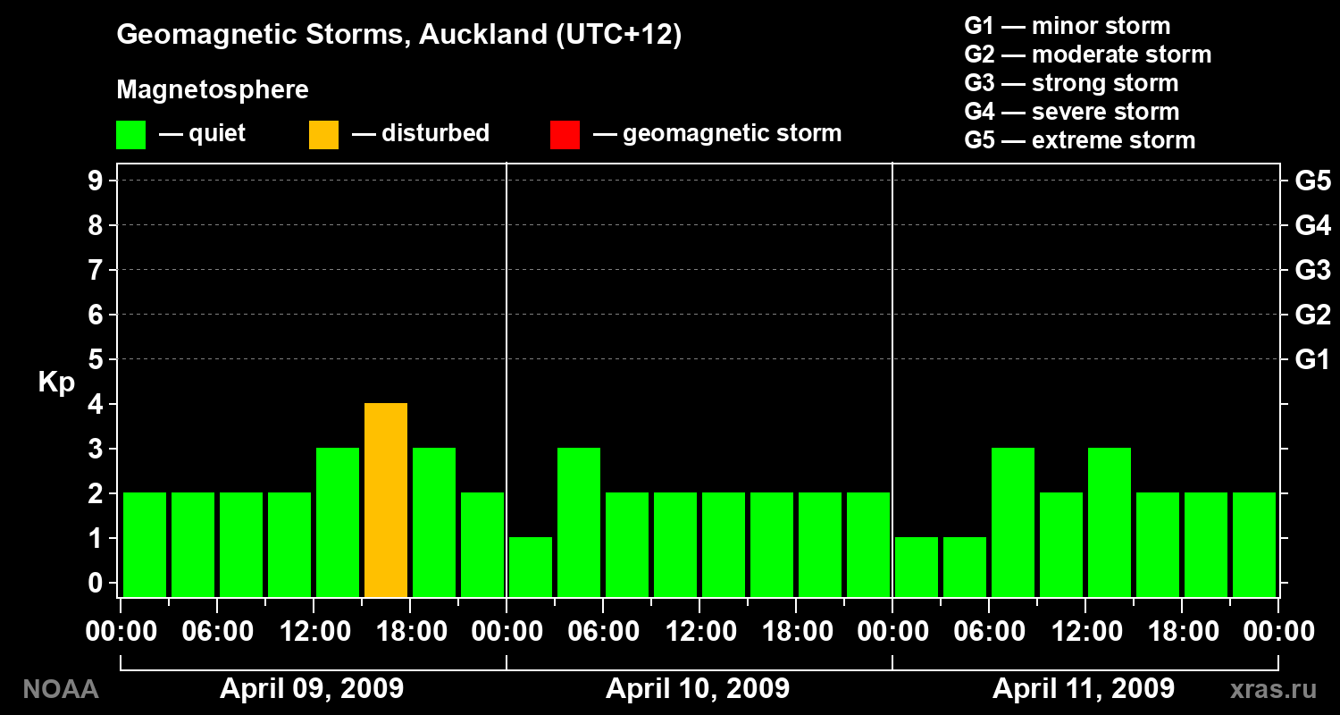 Geomagnetic index Kp for 3 days