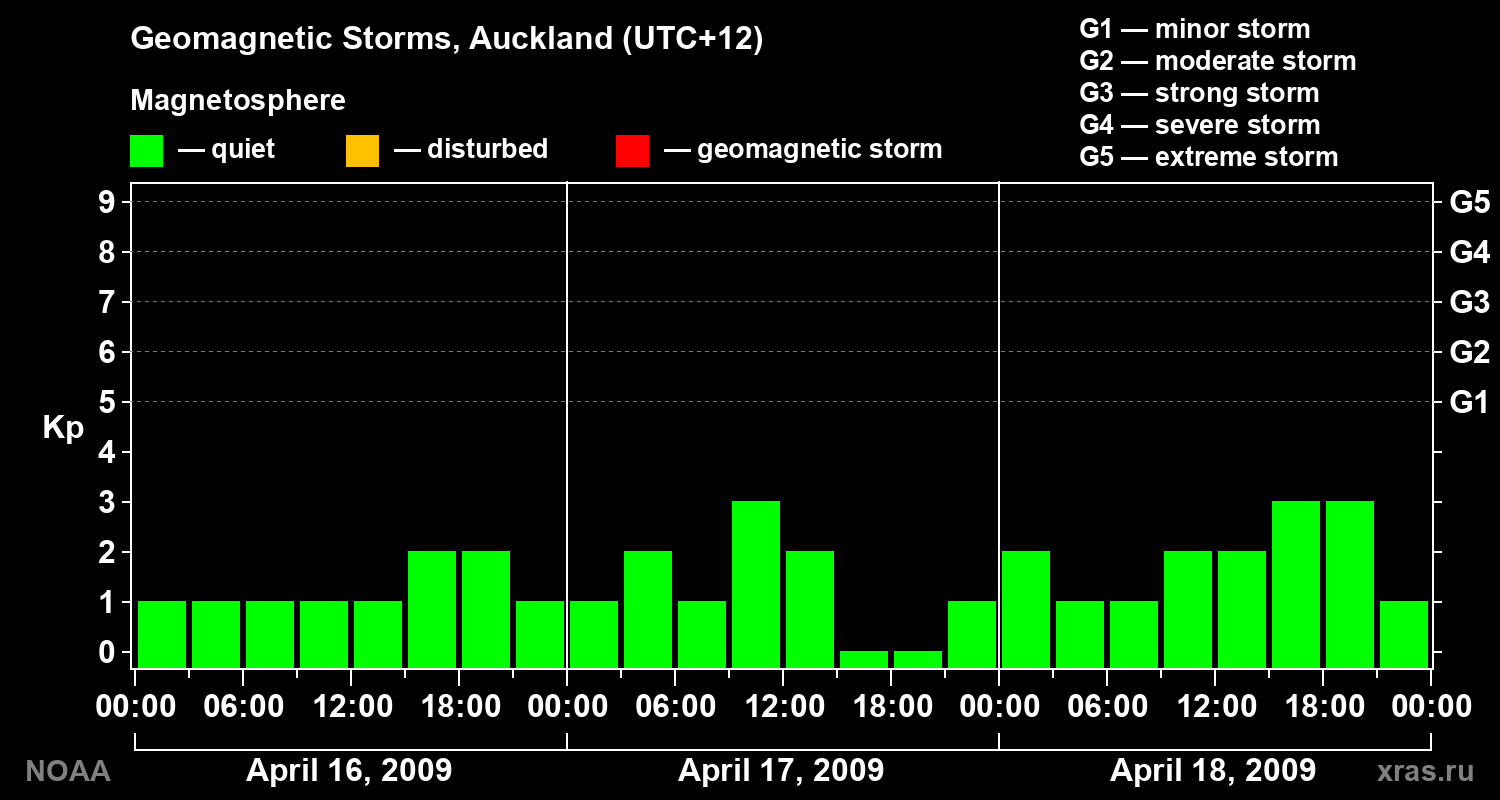 Geomagnetic index Kp for 3 days