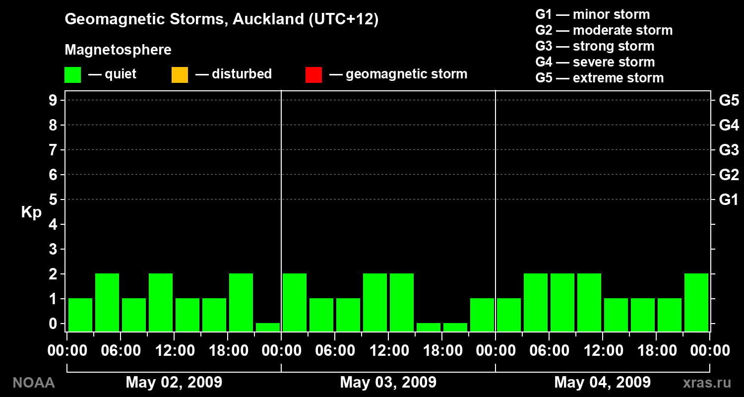 Geomagnetic index Kp for 3 days