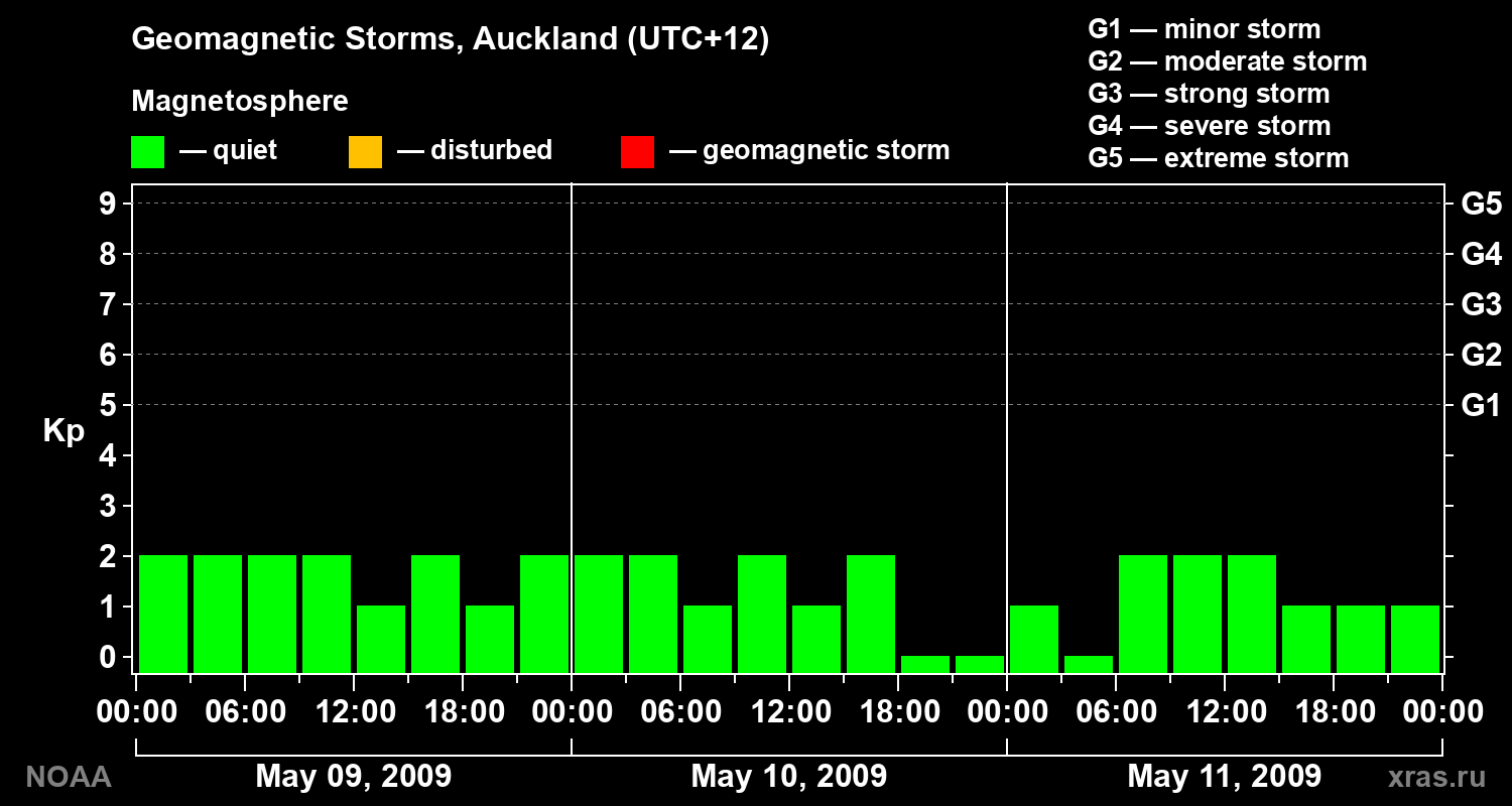 Geomagnetic index Kp for 3 days