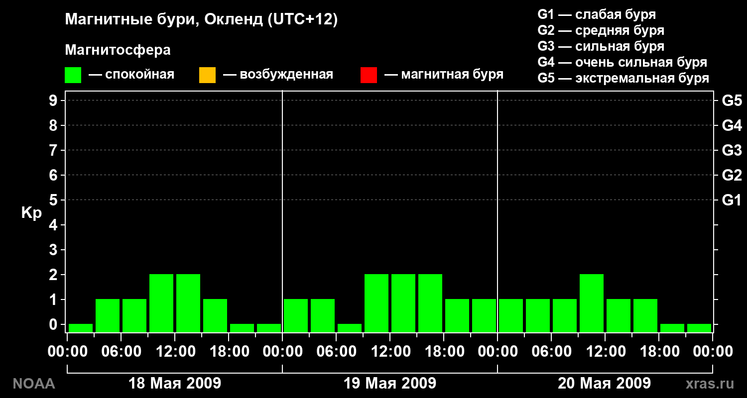 Геомагнитный индекс Kp за 3 суток