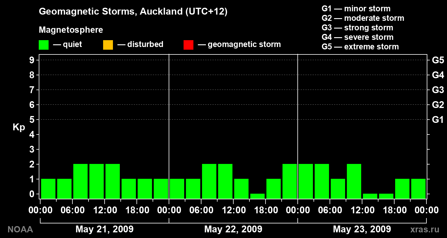 Geomagnetic index Kp for 3 days
