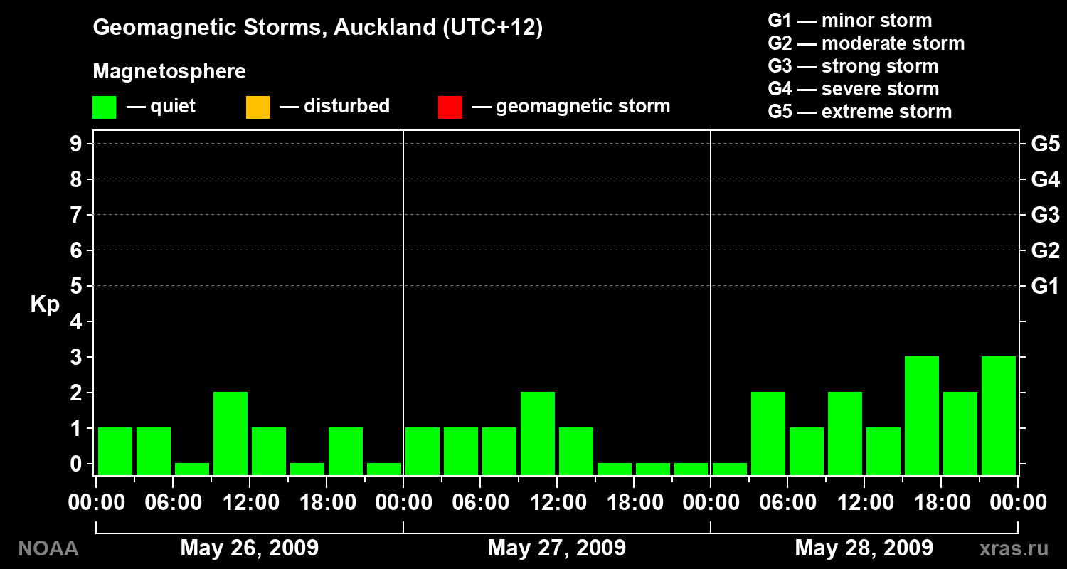 Geomagnetic index Kp for 3 days
