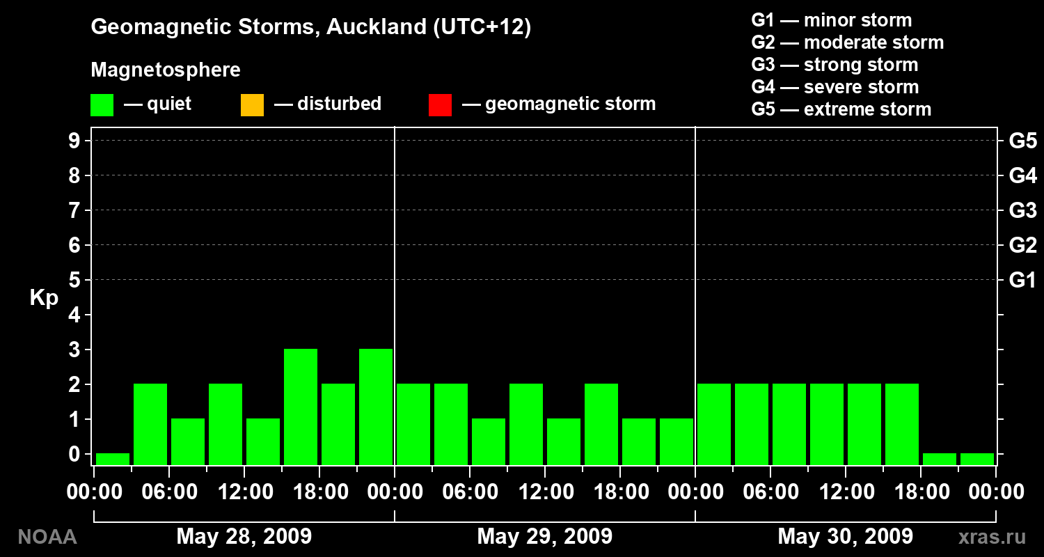 Geomagnetic index Kp for 3 days