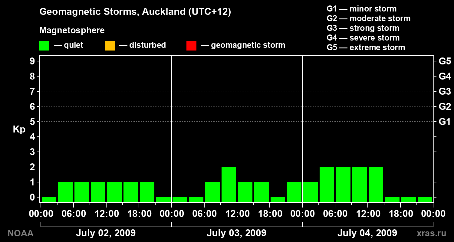 Geomagnetic index Kp for 3 days