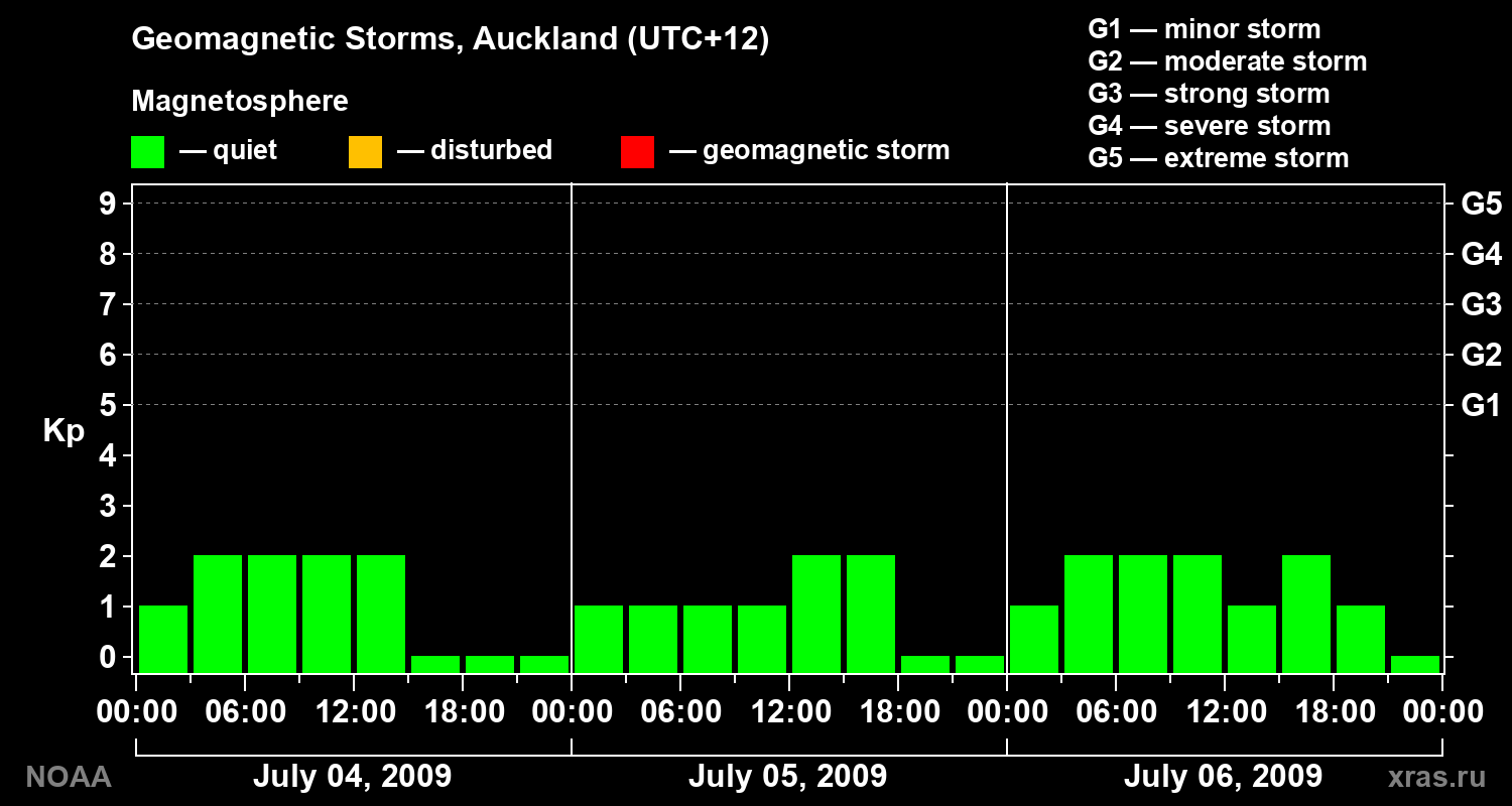 Geomagnetic index Kp for 3 days