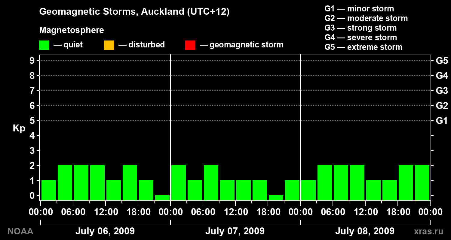 Geomagnetic index Kp for 3 days