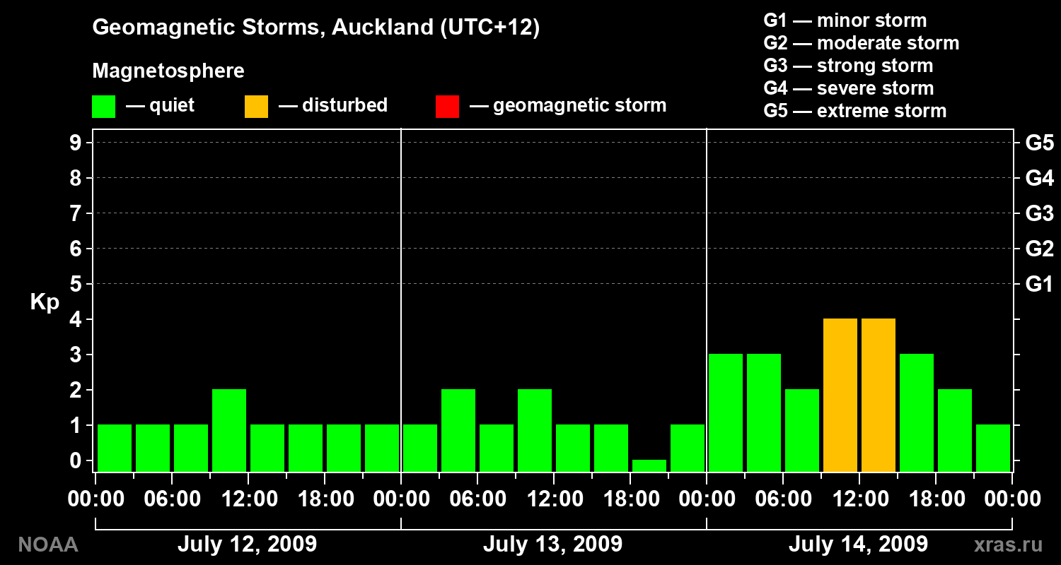Geomagnetic index Kp for 3 days