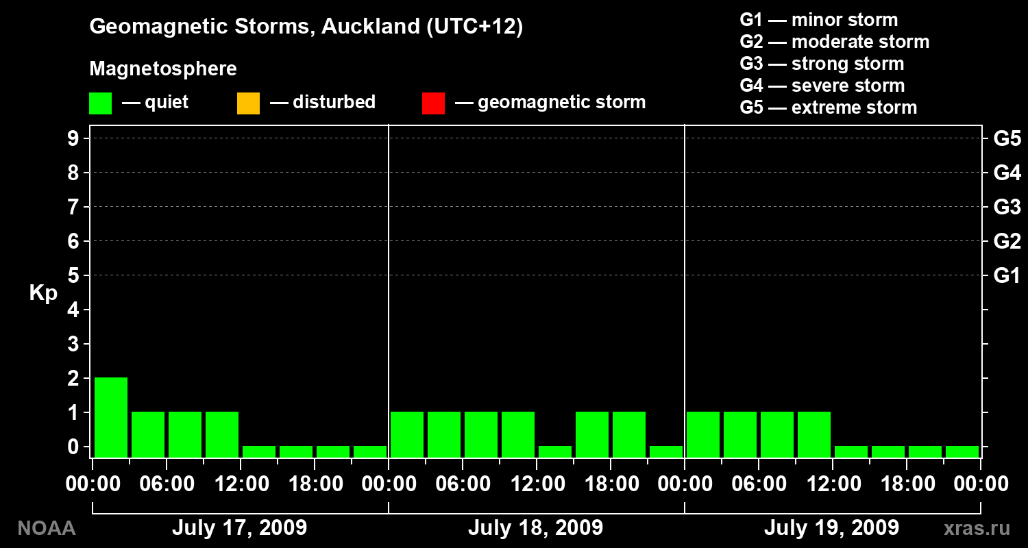 Geomagnetic index Kp for 3 days