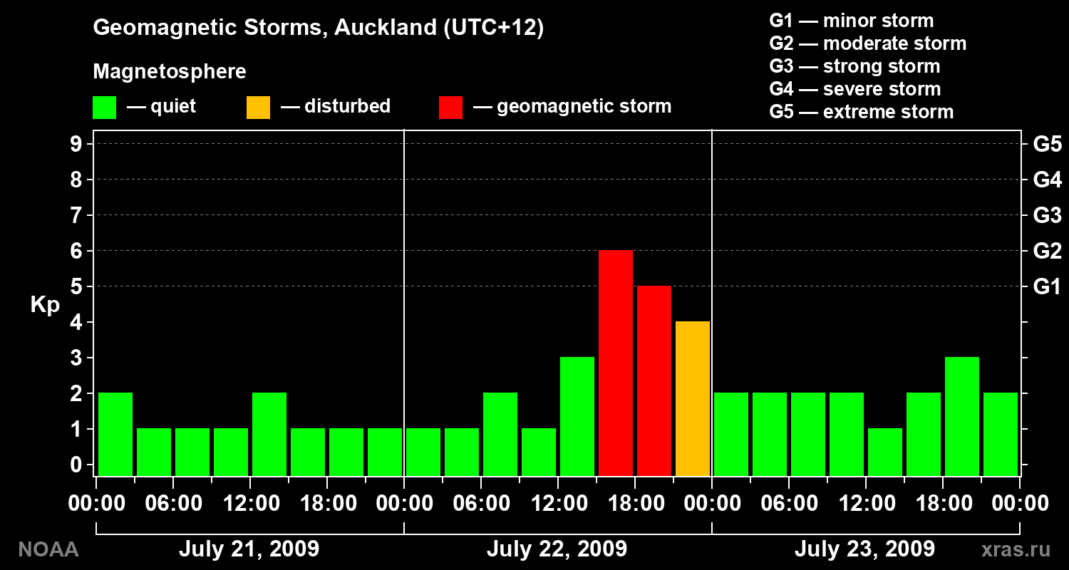 Geomagnetic index Kp for 3 days