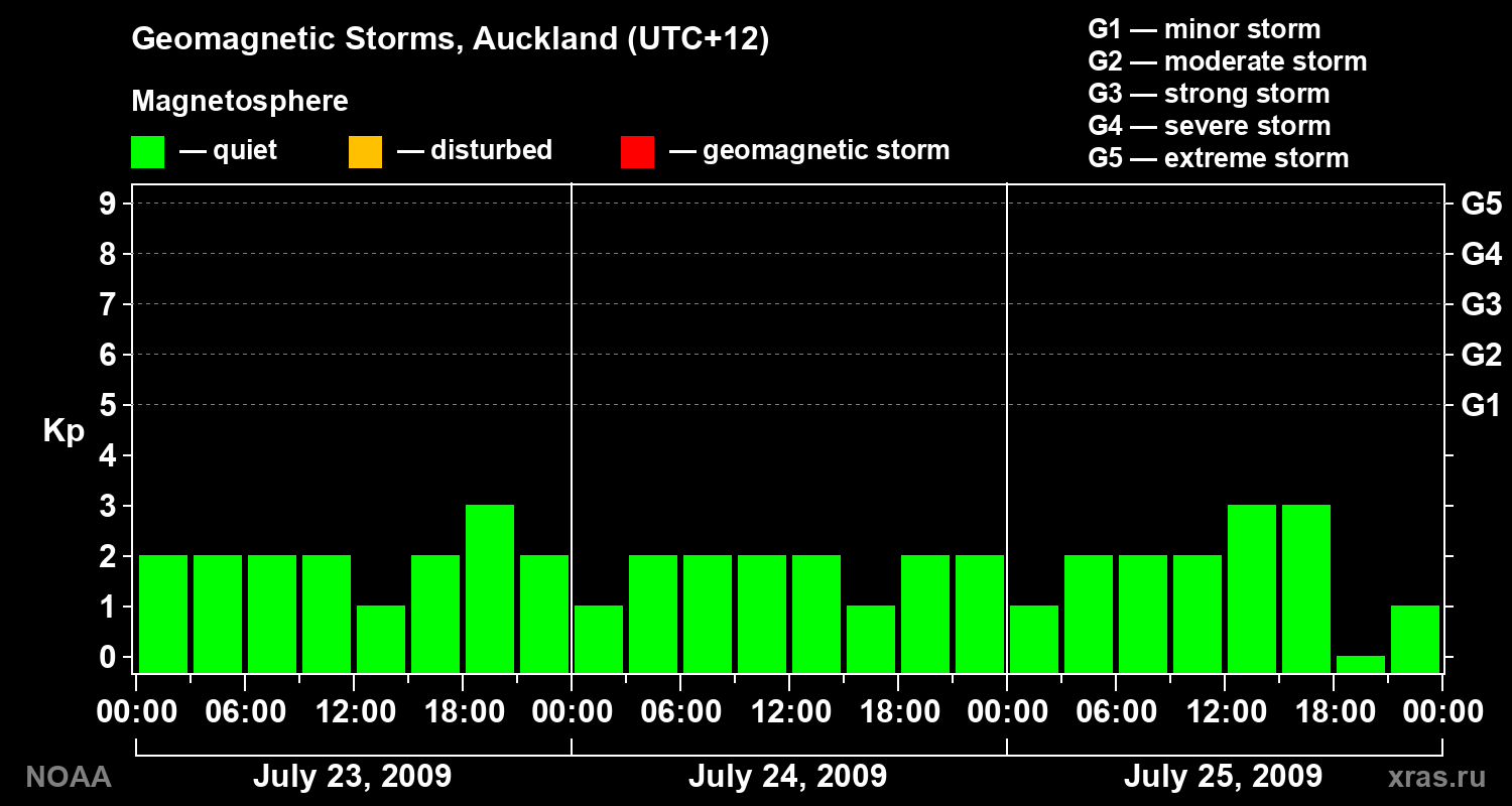 Geomagnetic index Kp for 3 days