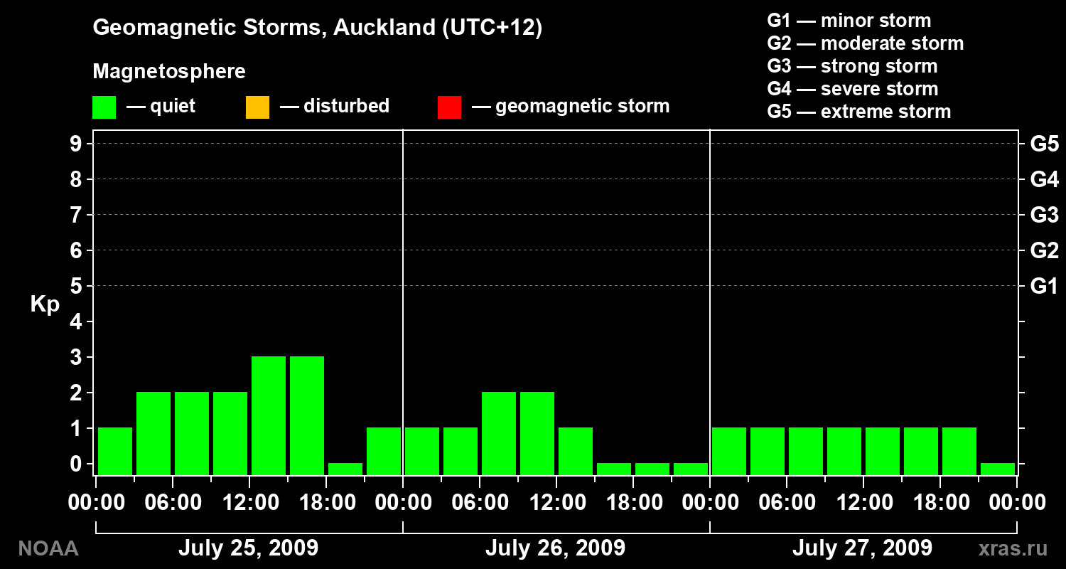 Geomagnetic index Kp for 3 days