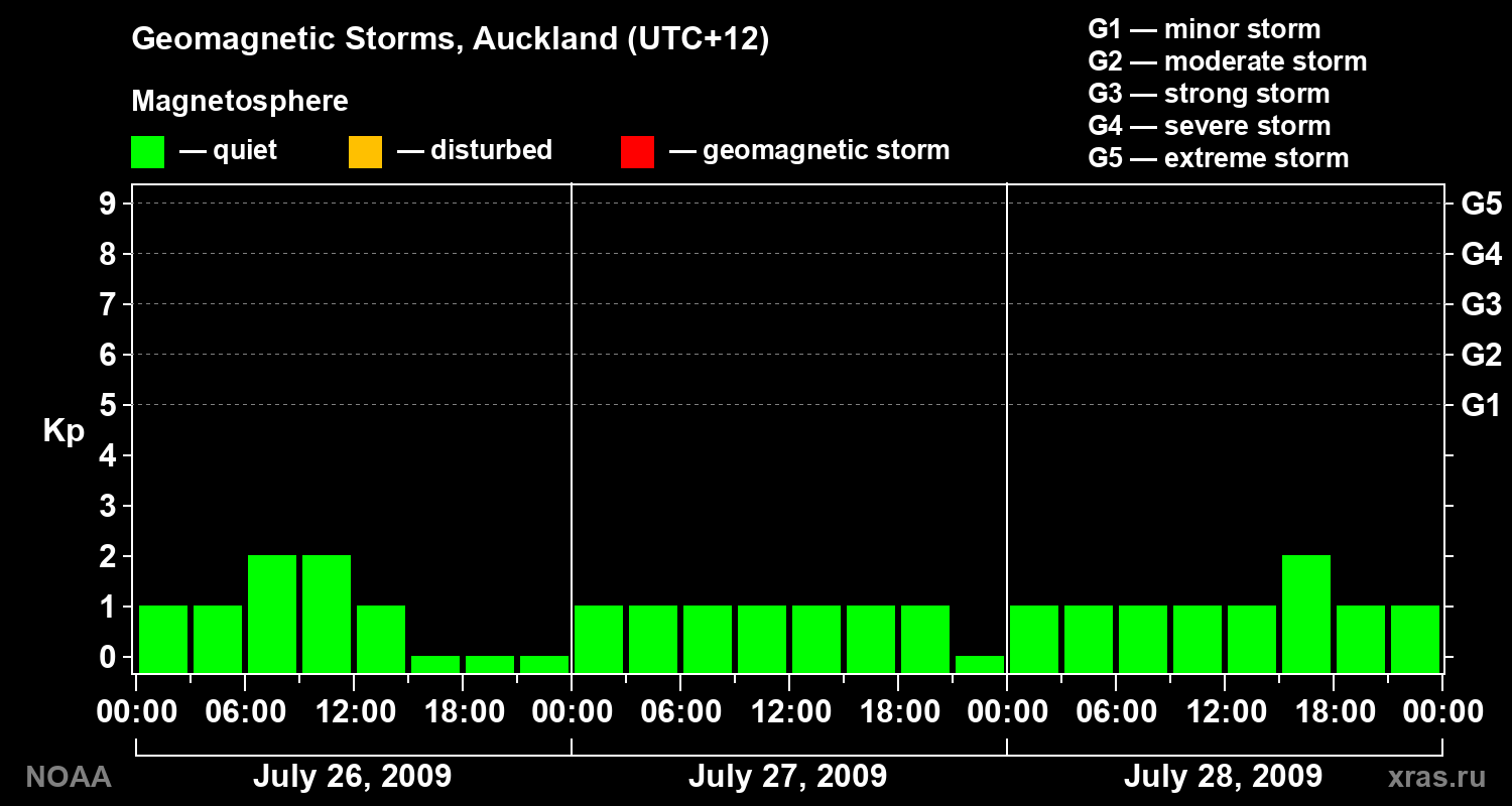 Geomagnetic index Kp for 3 days