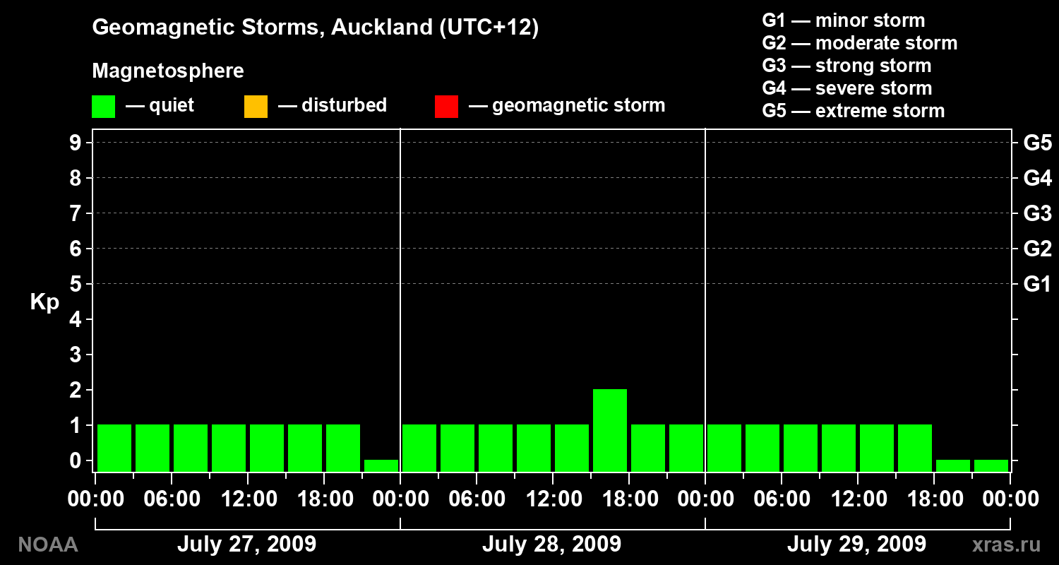 Geomagnetic index Kp for 3 days
