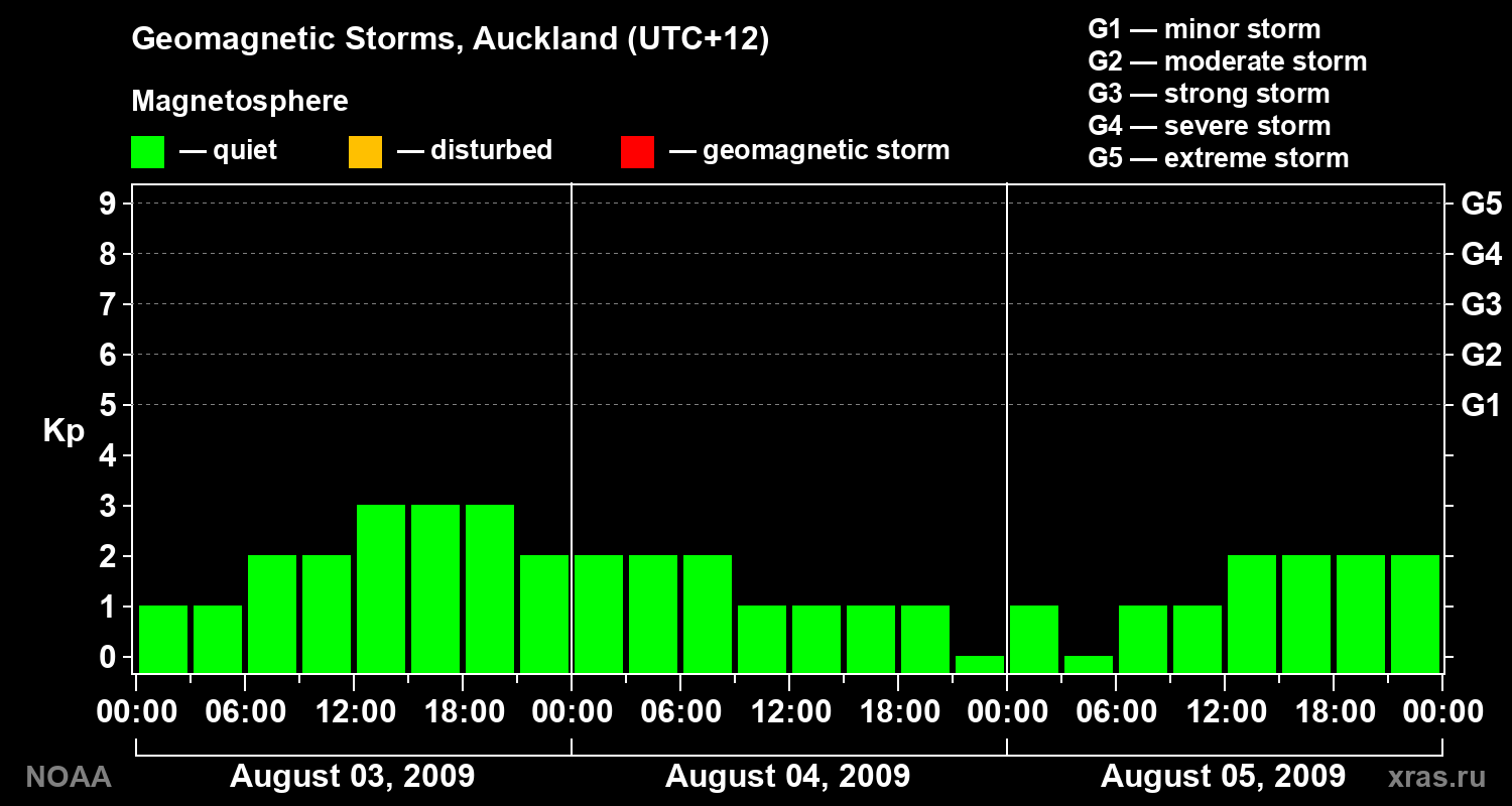 Geomagnetic index Kp for 3 days