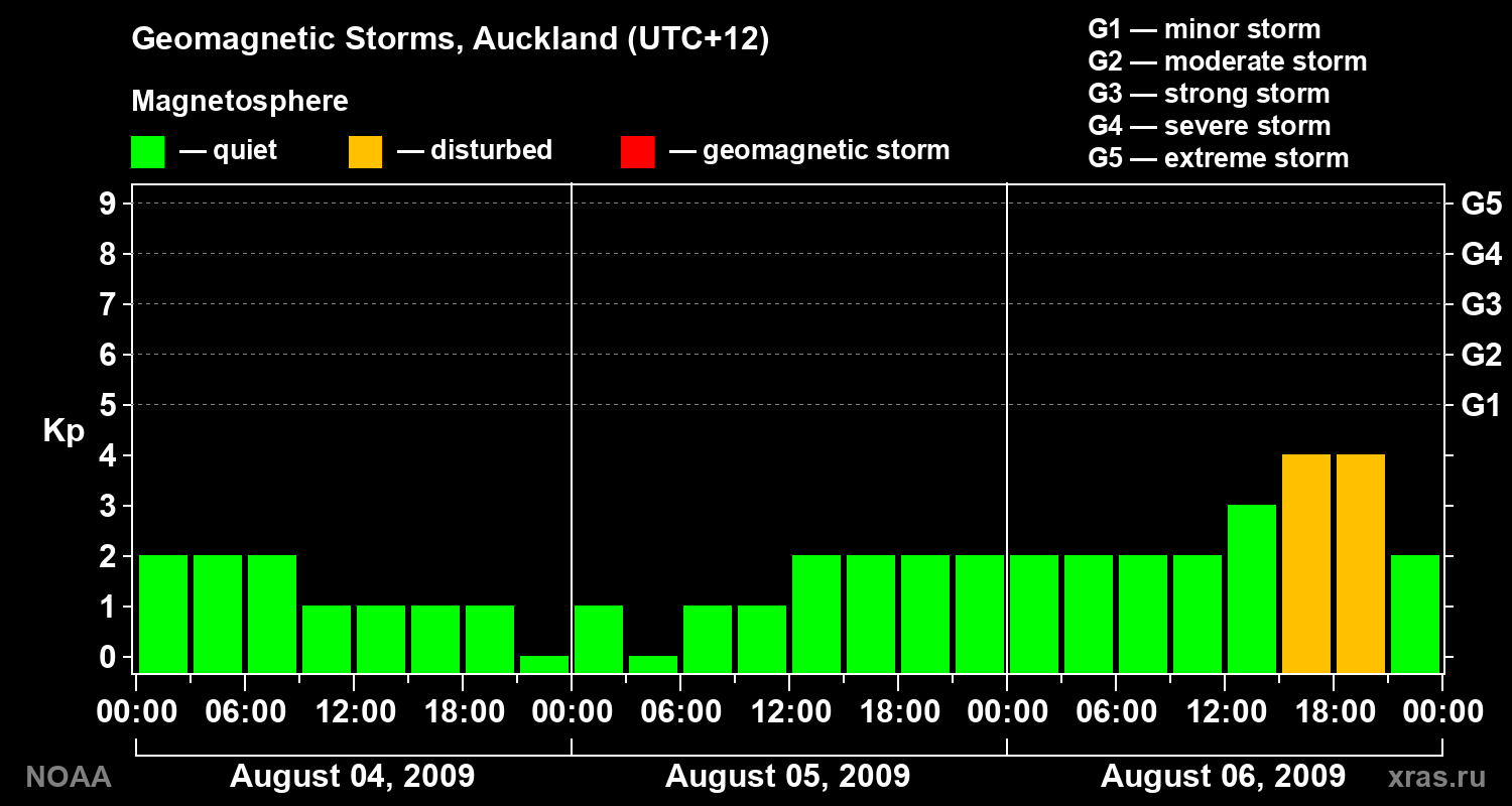 Geomagnetic index Kp for 3 days