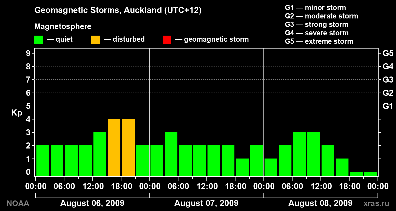 Geomagnetic index Kp for 3 days
