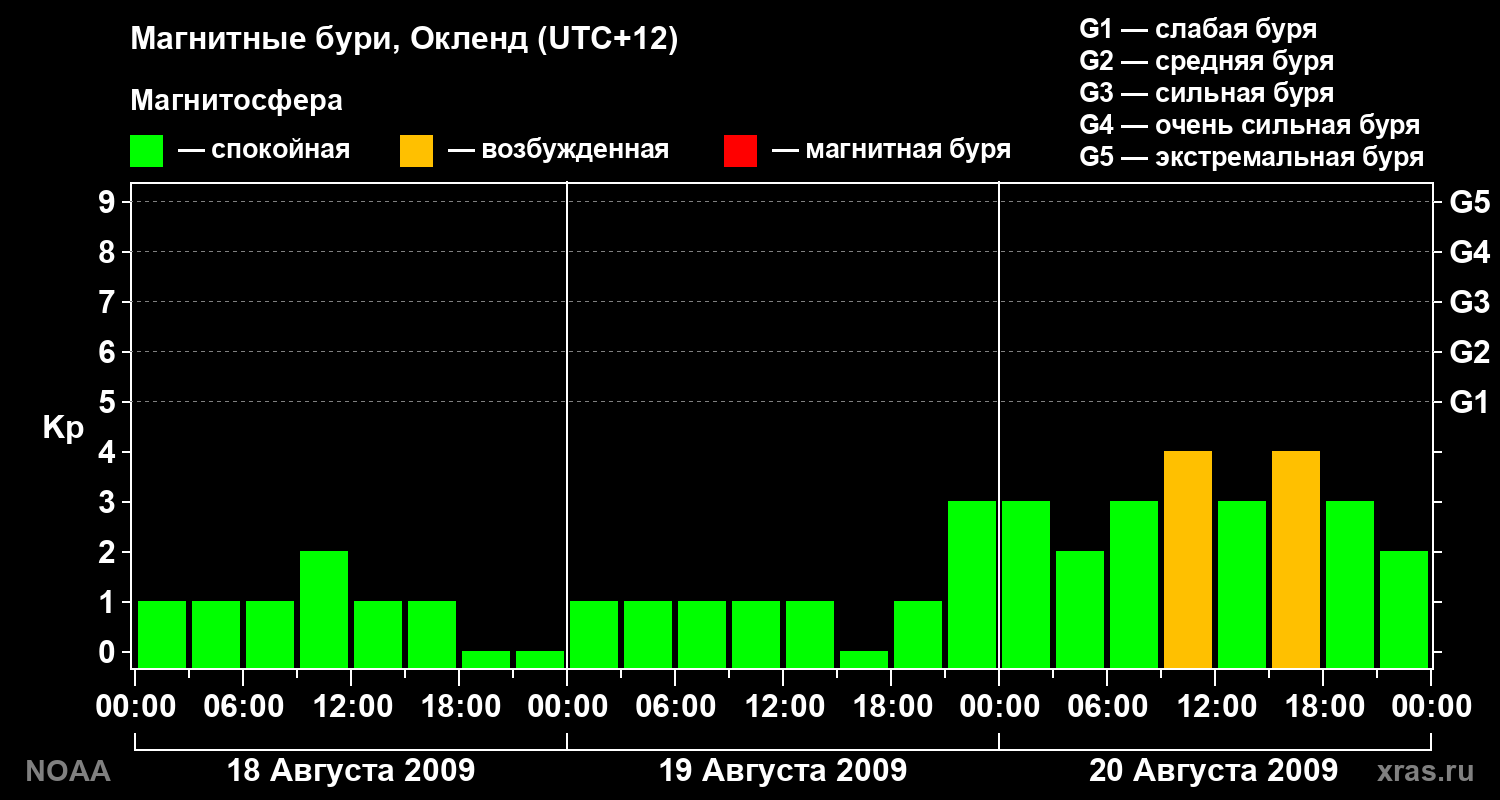 Геомагнитный индекс Kp за 3 суток