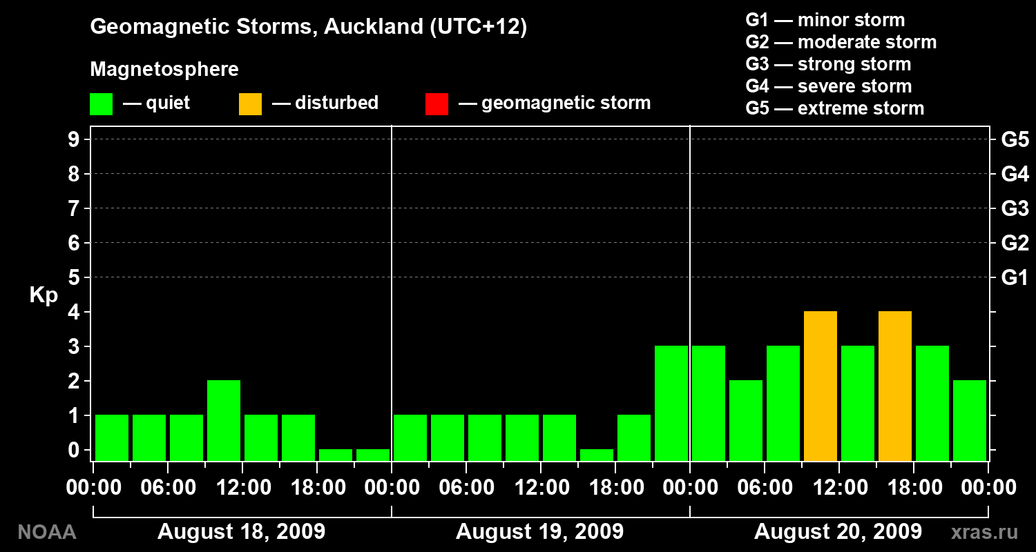 Geomagnetic index Kp for 3 days