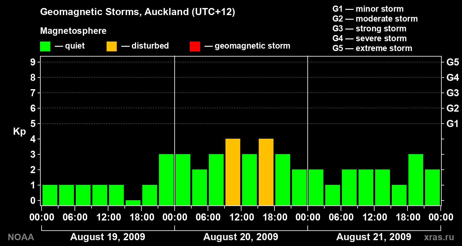 Geomagnetic index Kp for 3 days