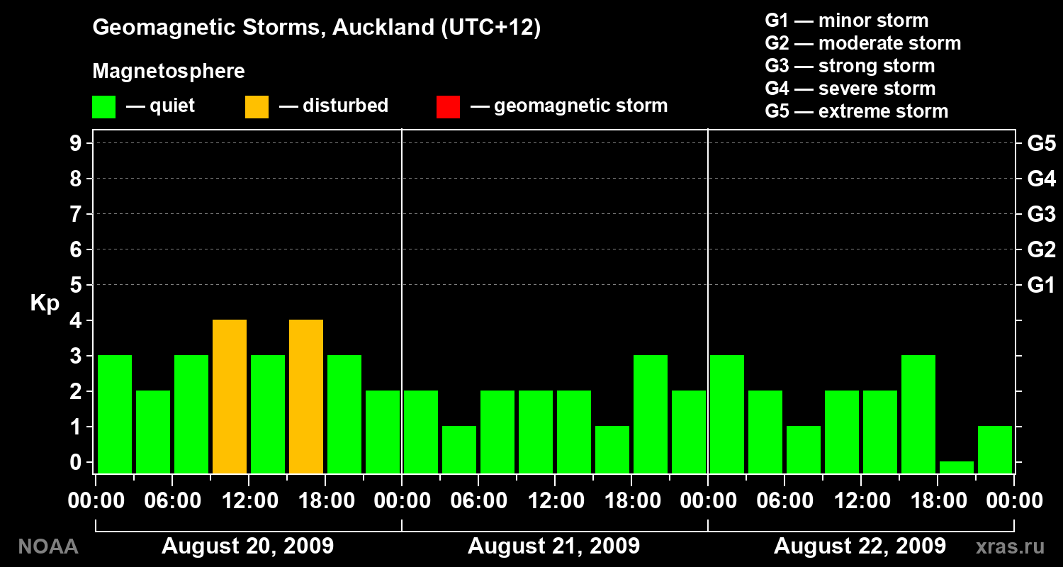 Geomagnetic index Kp for 3 days