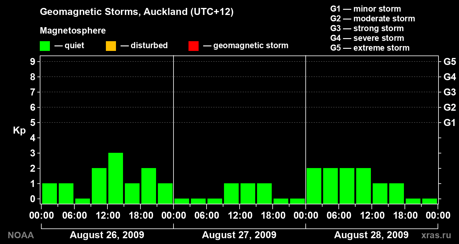 Geomagnetic index Kp for 3 days