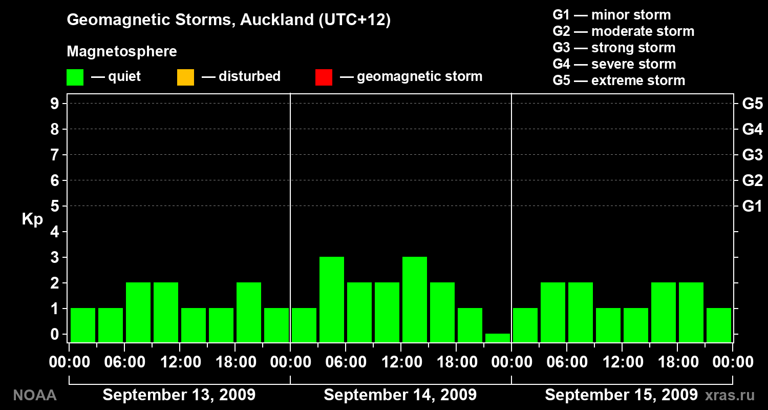 Geomagnetic index Kp for 3 days