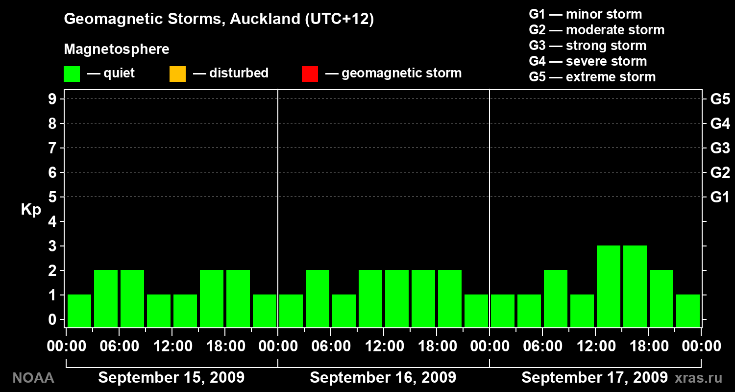 Geomagnetic index Kp for 3 days