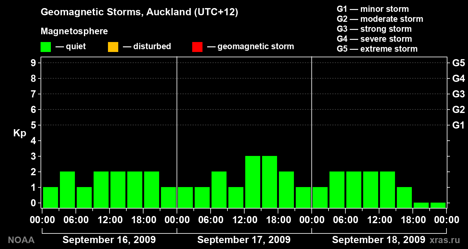 Geomagnetic index Kp for 3 days