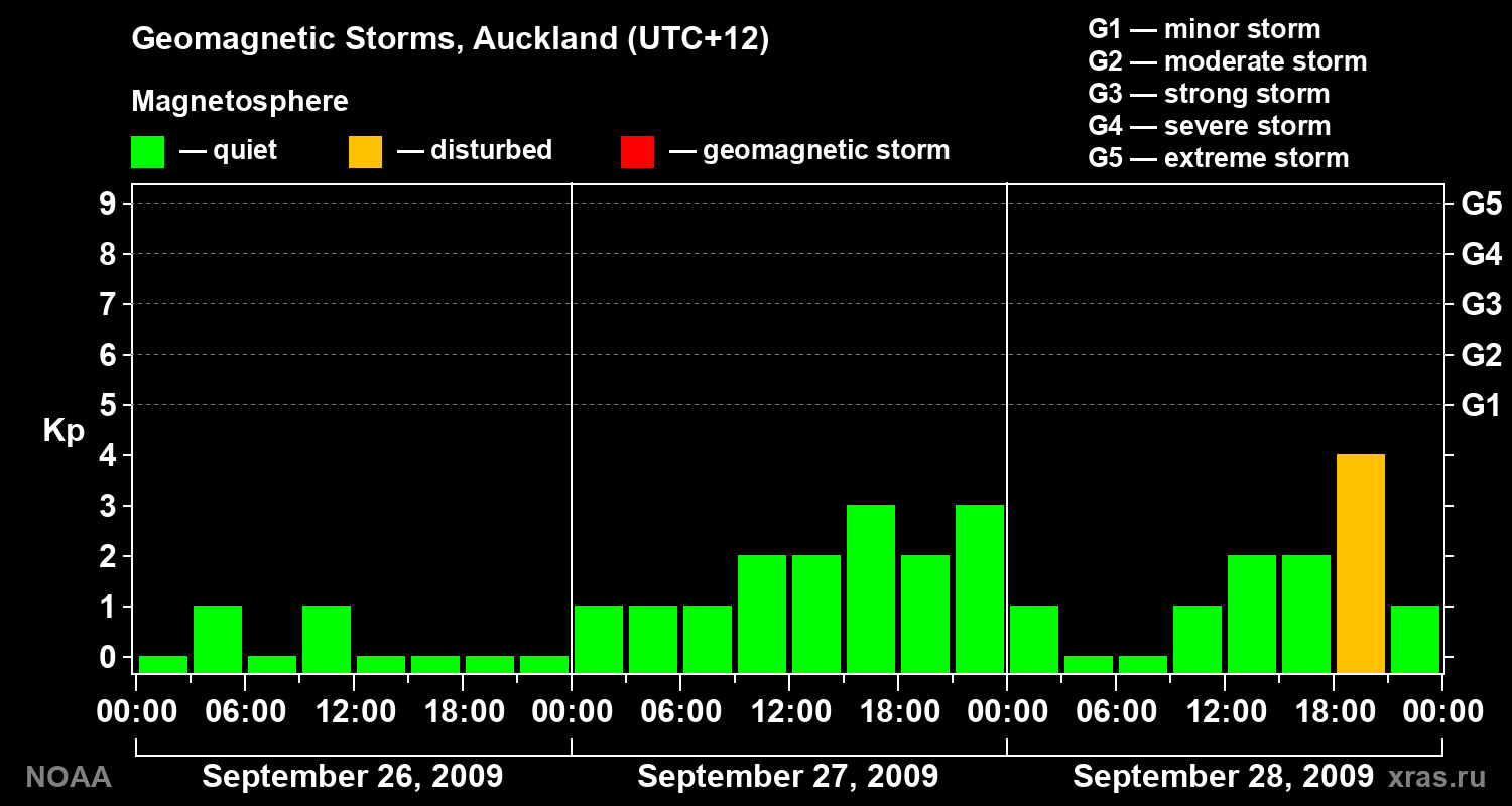 Geomagnetic index Kp for 3 days