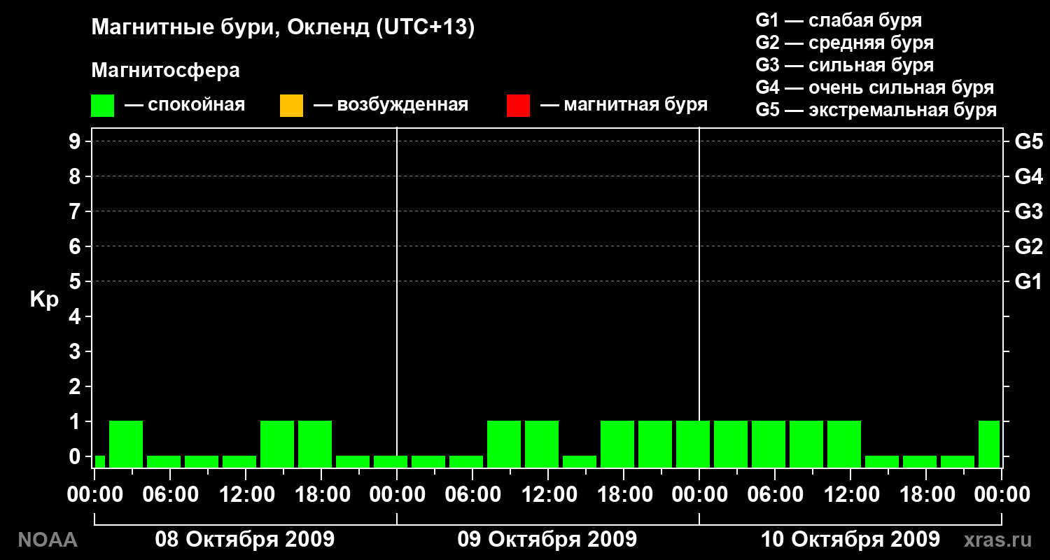 Геомагнитный индекс Kp за 3 суток