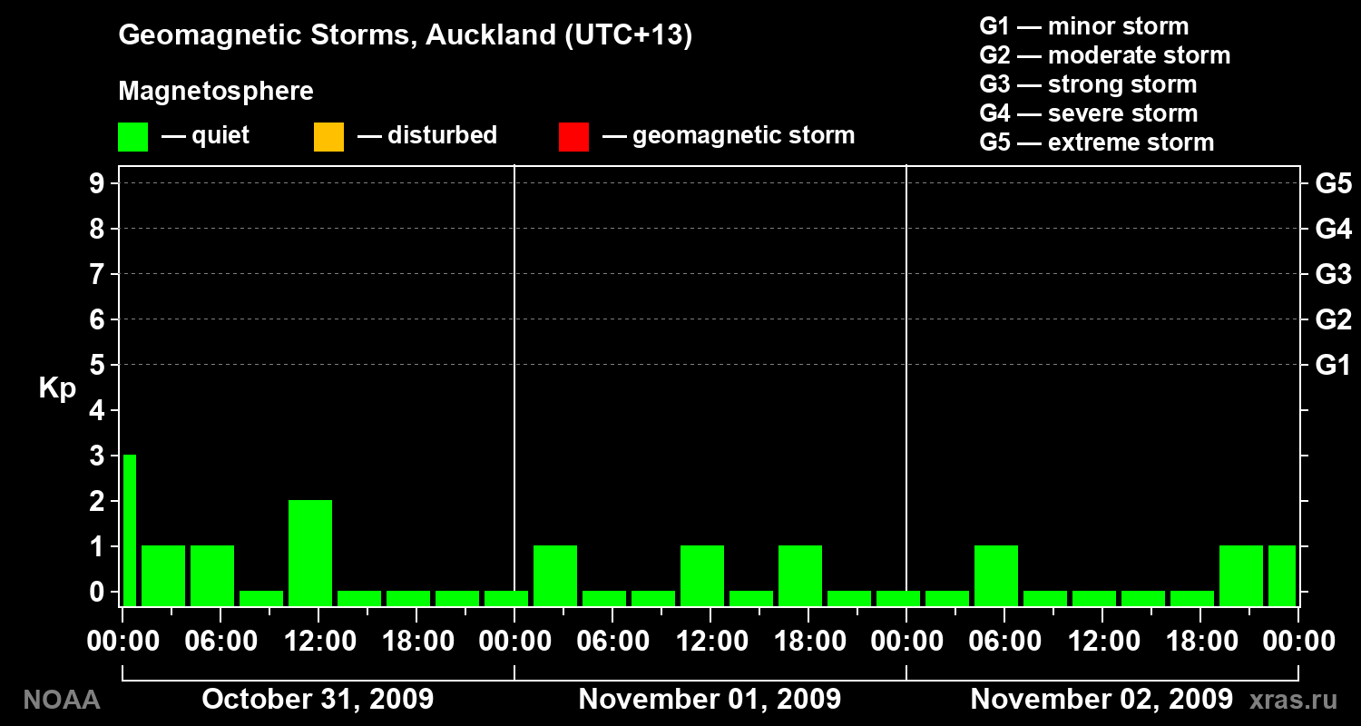 Geomagnetic index Kp for 3 days