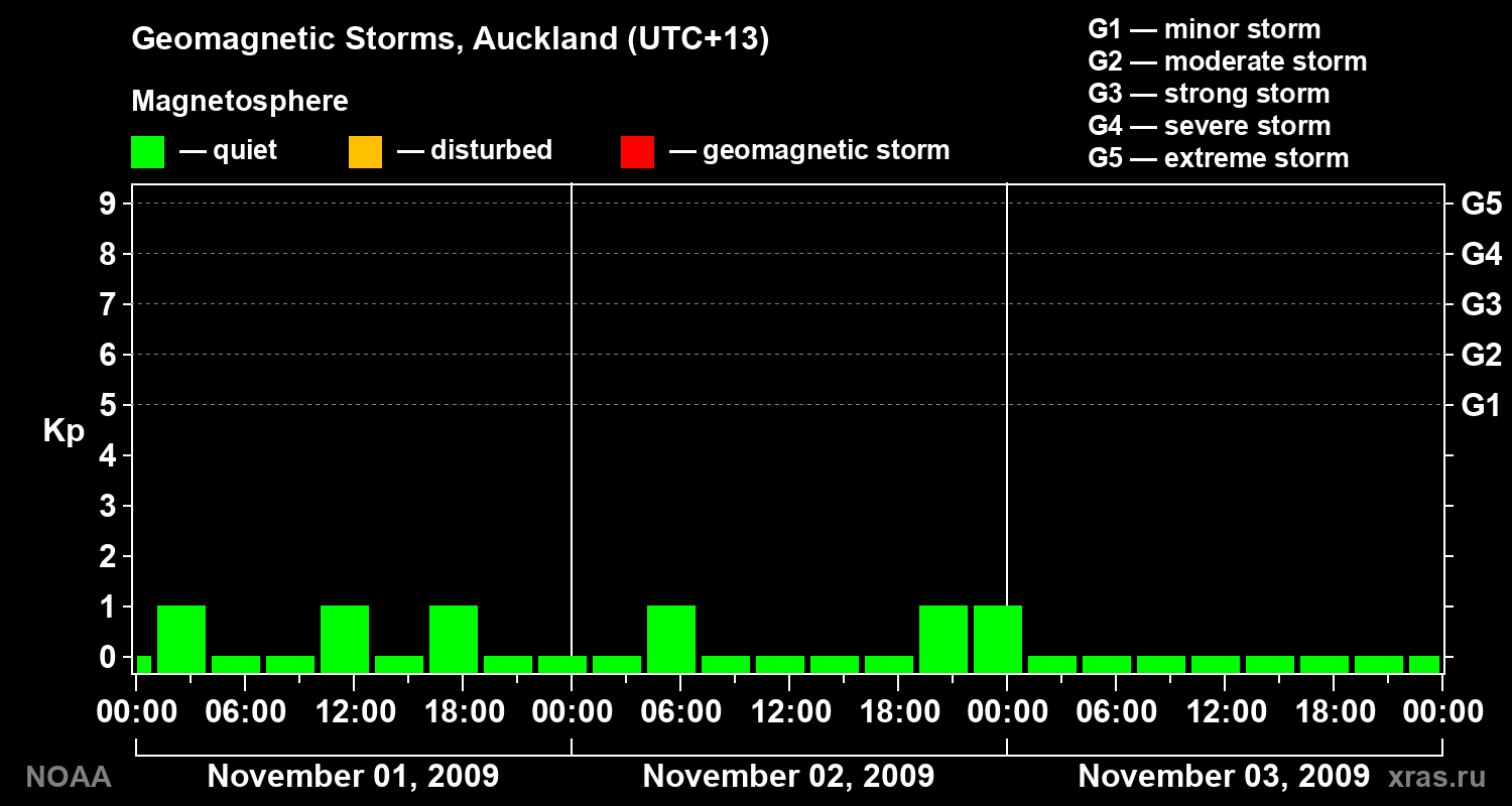 Geomagnetic index Kp for 3 days