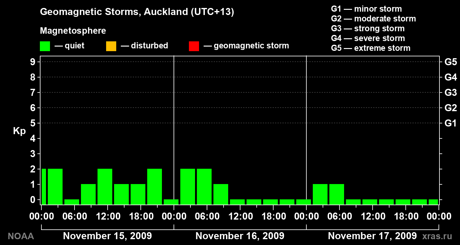 Geomagnetic index Kp for 3 days
