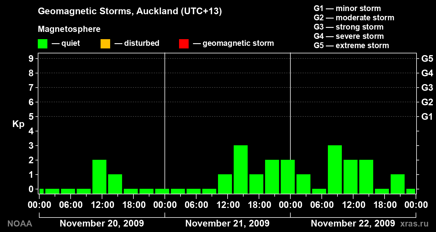 Geomagnetic index Kp for 3 days
