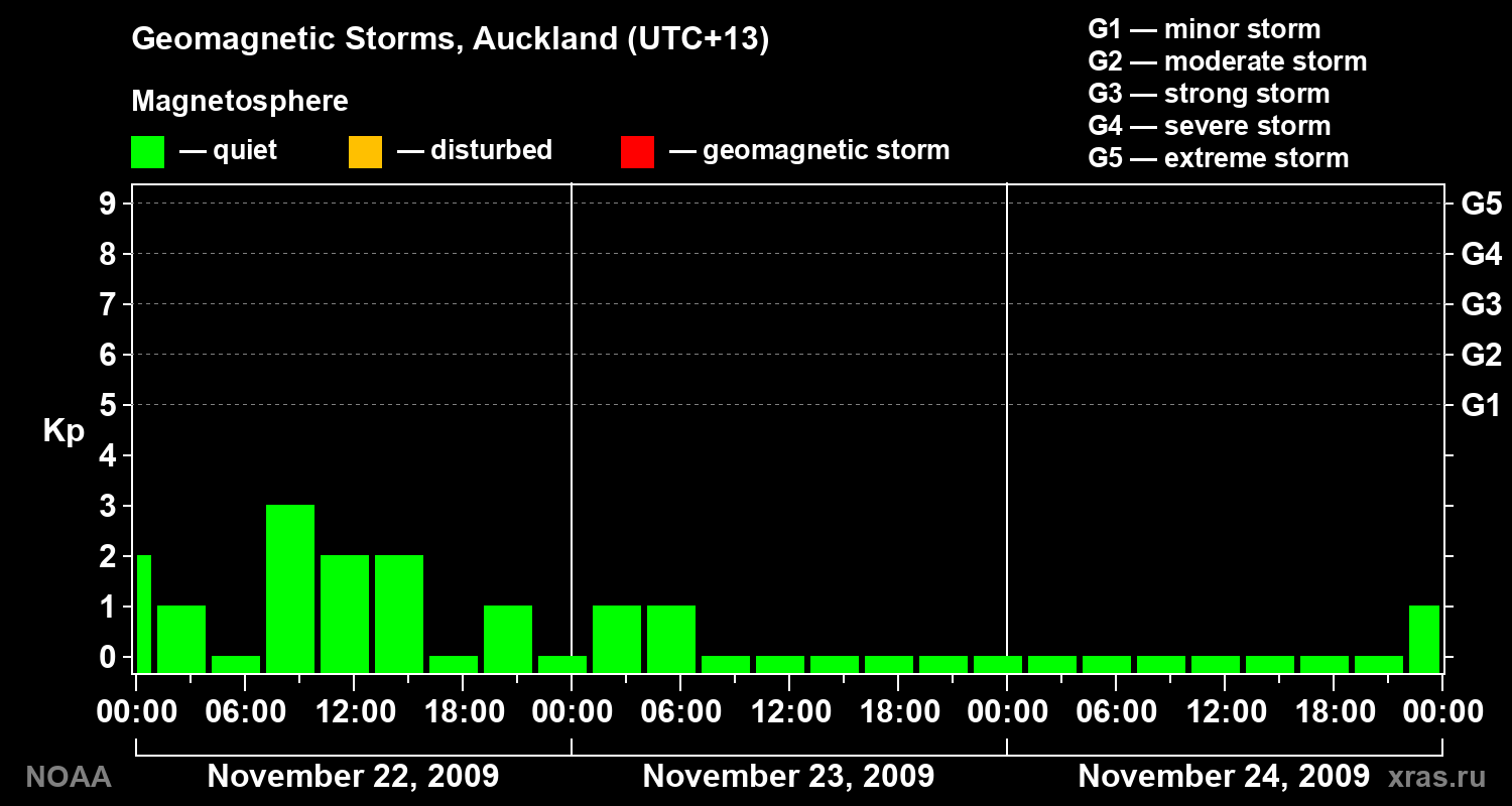Geomagnetic index Kp for 3 days