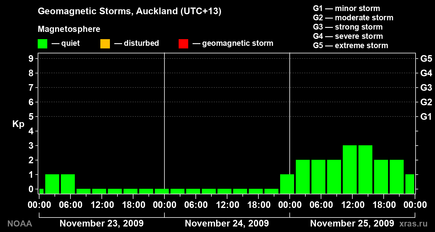 Geomagnetic index Kp for 3 days