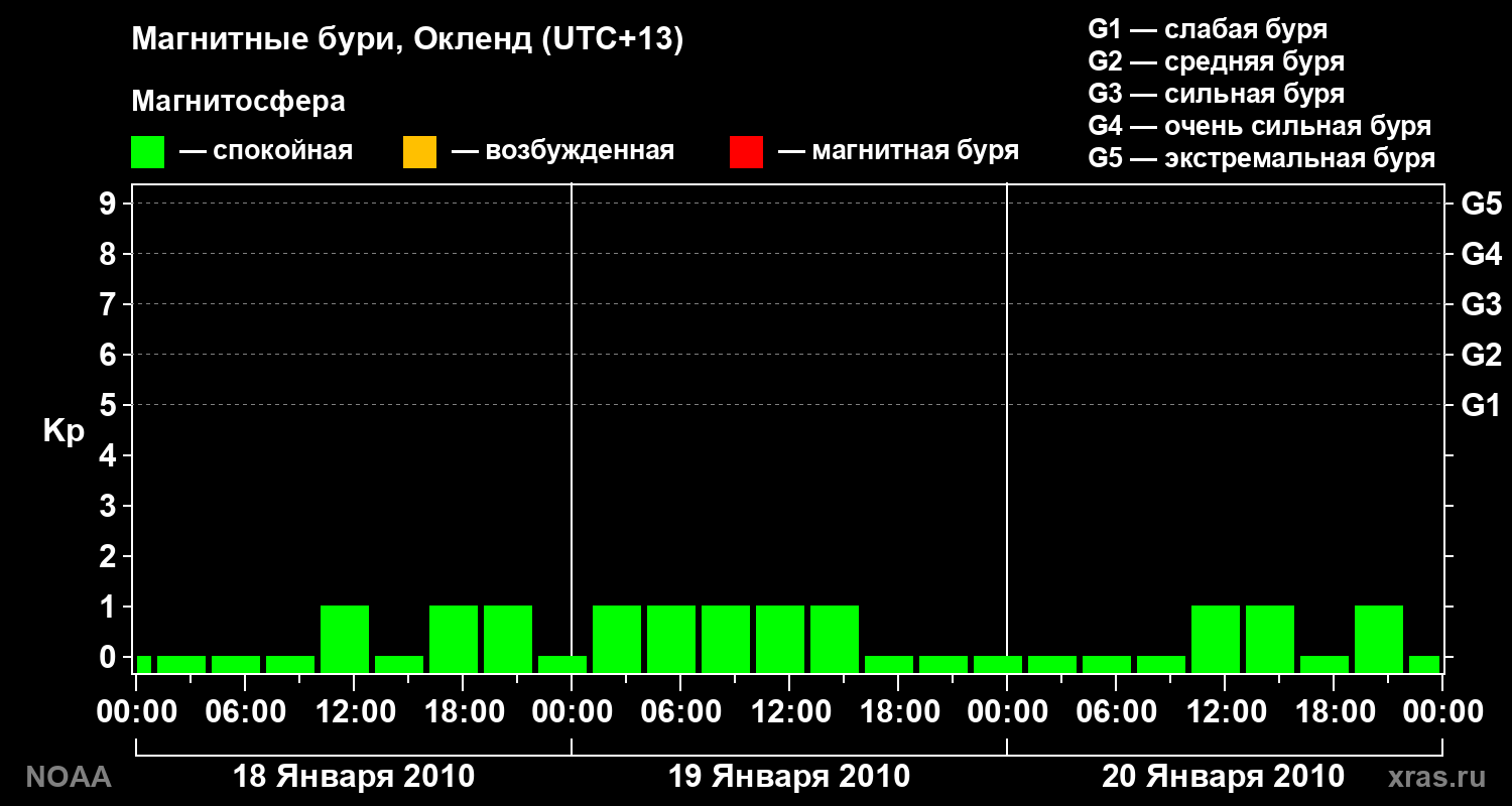 Геомагнитный индекс Kp за 3 суток