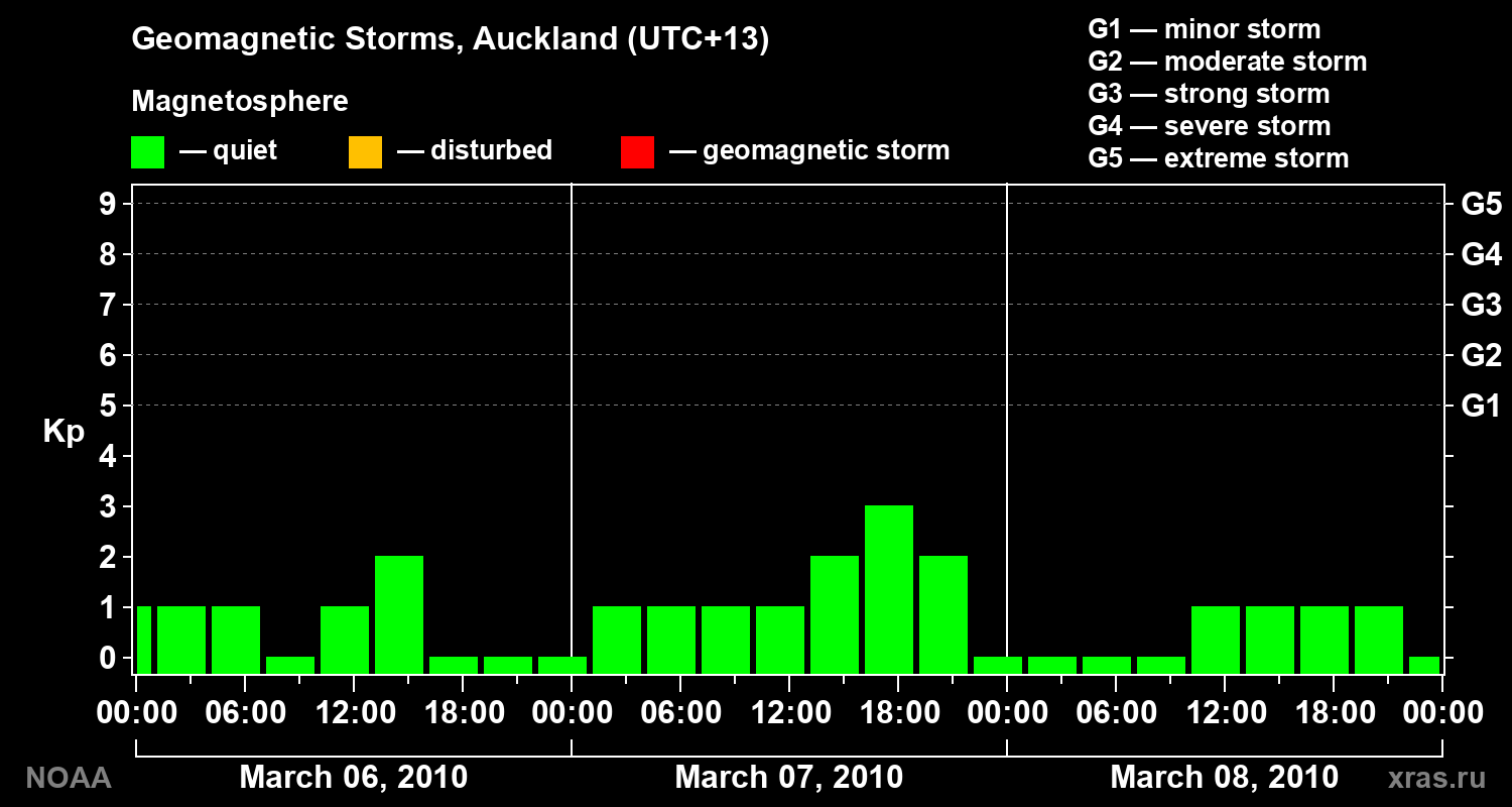 Geomagnetic index Kp for 3 days