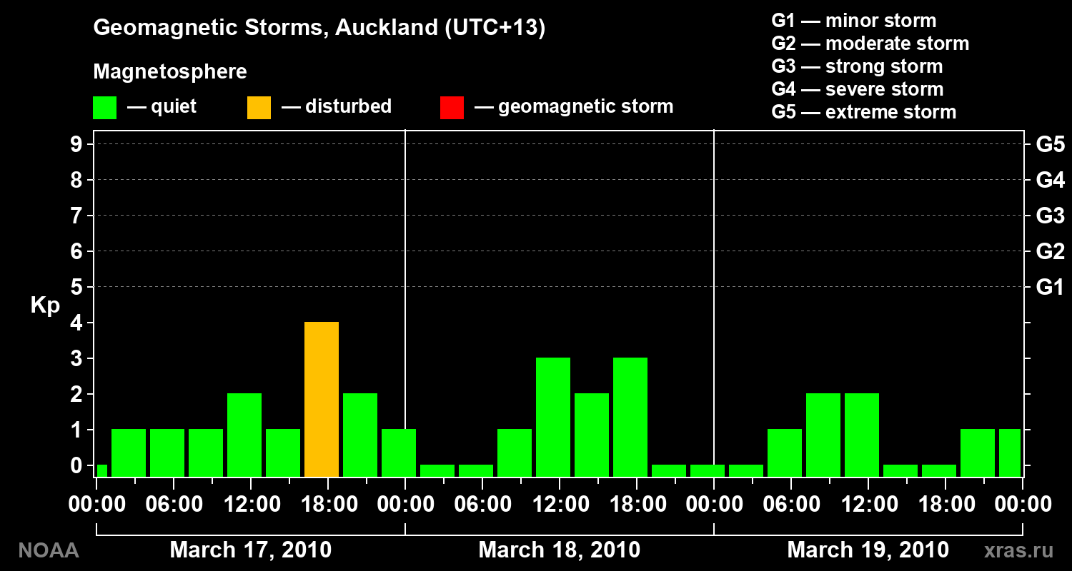 Geomagnetic index Kp for 3 days